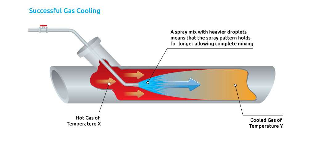 Spray nozzle gas cooling 
