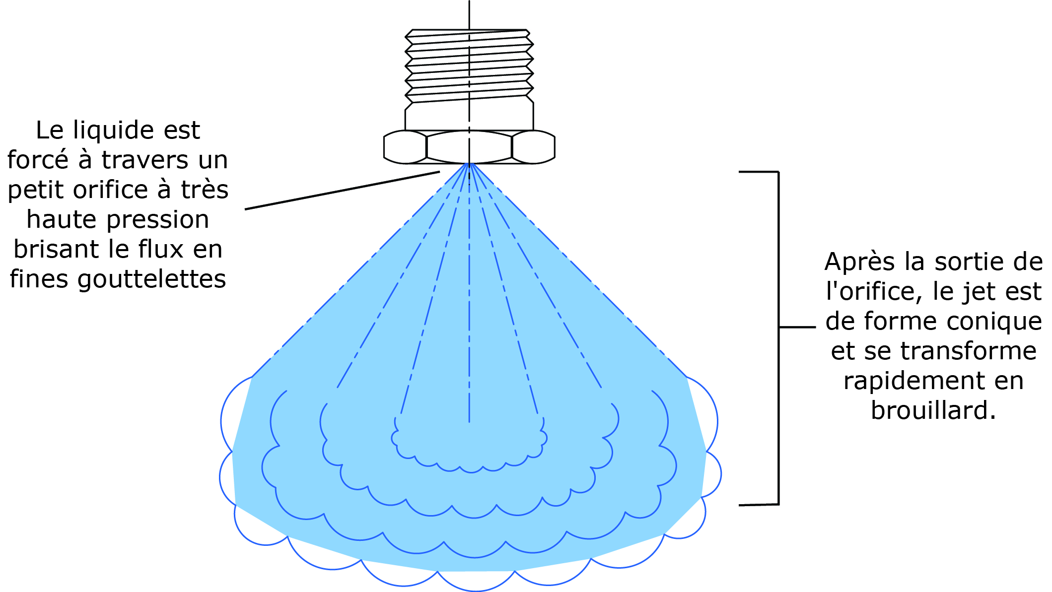 buse de brumisation moyenne pression