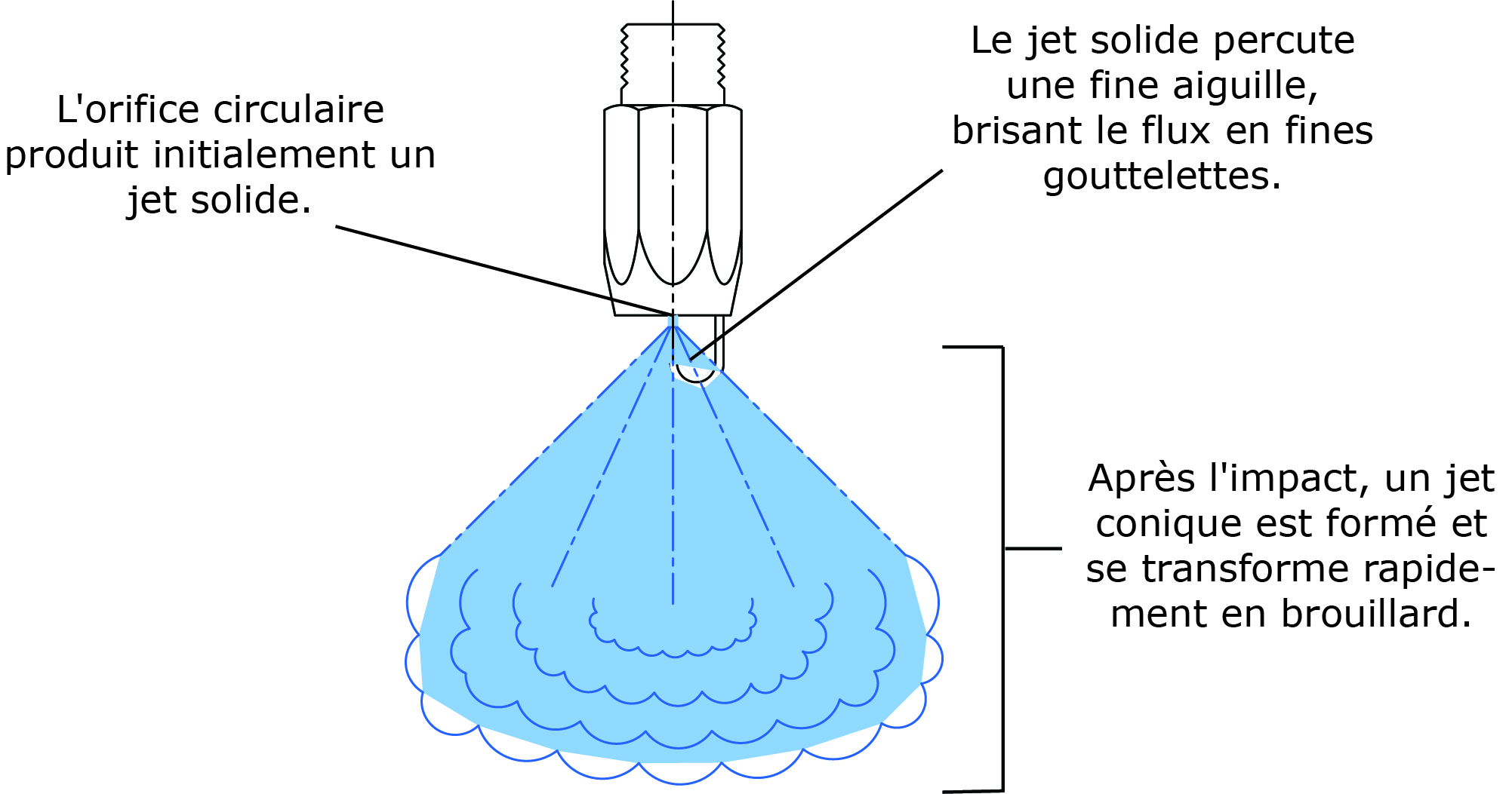 Buses Ã  brumisation par impact