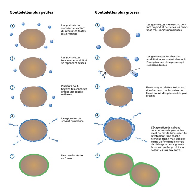 coating-droplets-granules-comparrison-big-and-small-droplets-FRENCH coating-droplets-granules-comparrison-big-and-small-droplets-FRENCH