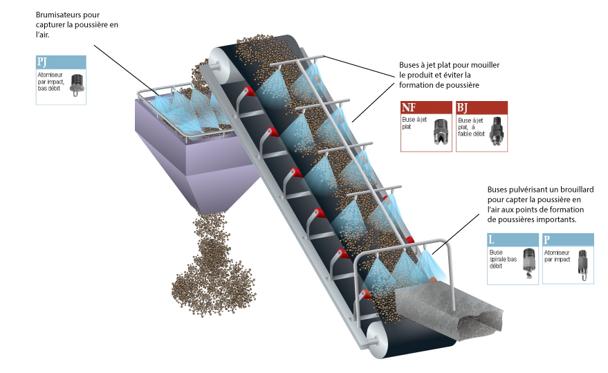 Dust-suppression-conveyor-into-hopper-combined-FRENCH