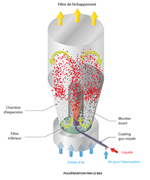 fluid-bed-coating-bottom-FRENCH