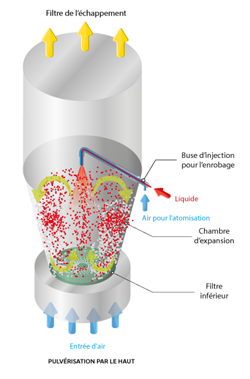 Fluid-bed-coating-top-French Fluid-bed-coating-top-French