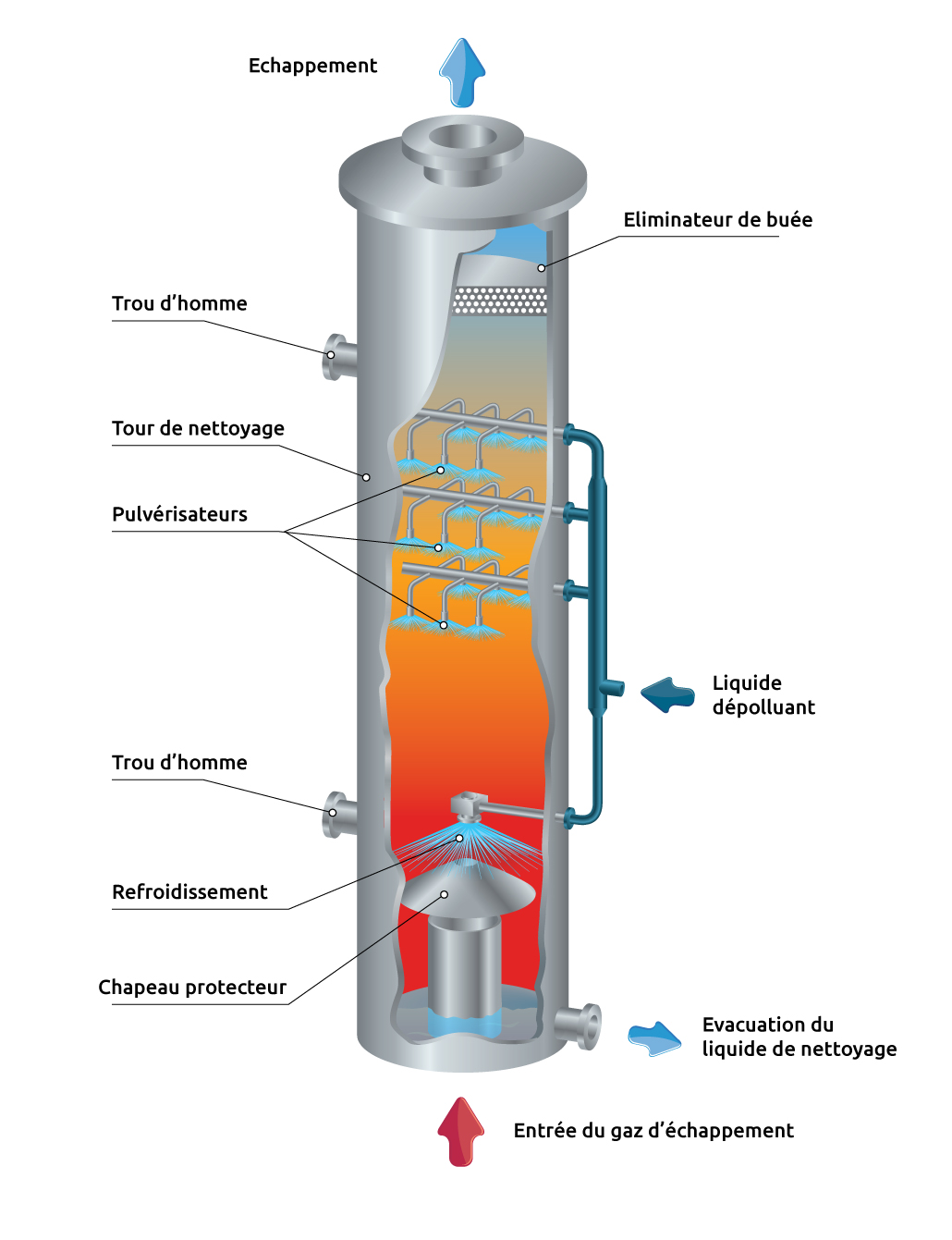 Gas-Scrubber-with-mist-eliminator-French Gas-Scrubber-with-mist-eliminator-French
