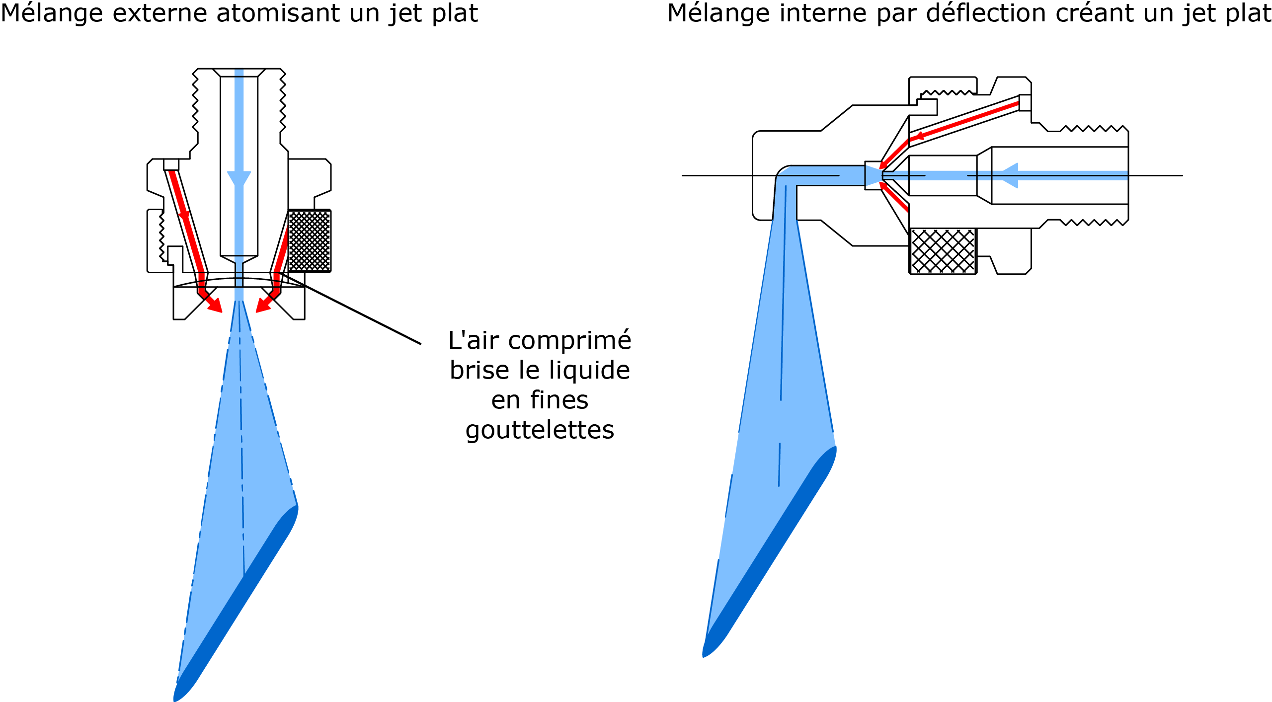 Mélange interne par déflection créant un jet plat et Mélange externe atomisant un jet plat Mélange interne par déflection créant un jet plat et Mélange externe atomisant un jet plat
