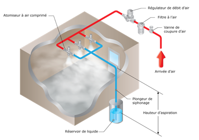 Atomiseurs à air comprimé 