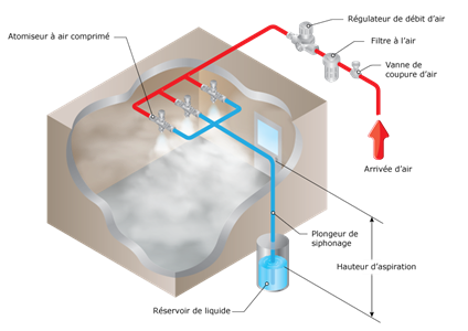 Atomiseurs à air comprimé 