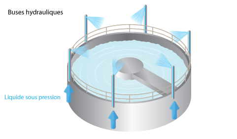 Traitement des odeurs 