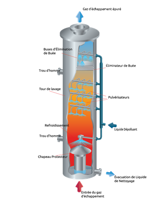 Gas-Scrubber-with-mist-eliminator Wet scrubber