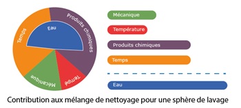 Sinner boules de lavage