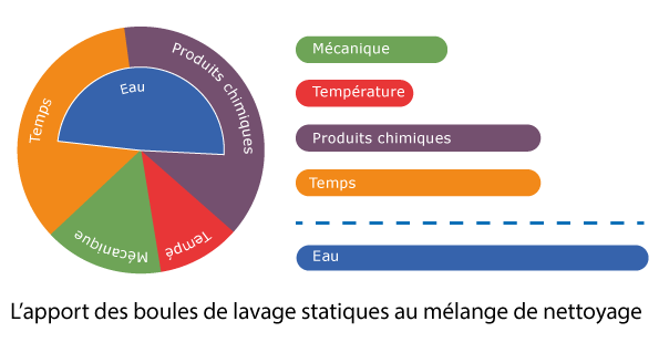 apport-des-boules-de-lavage-statiques