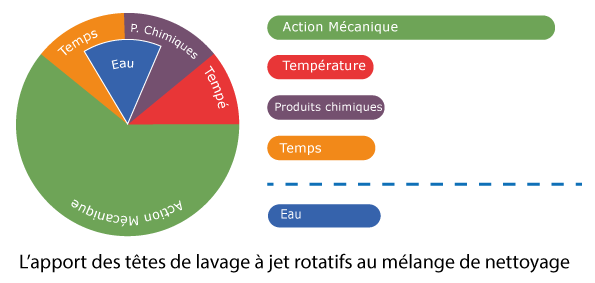 apport-tetes-jets-rotatifs