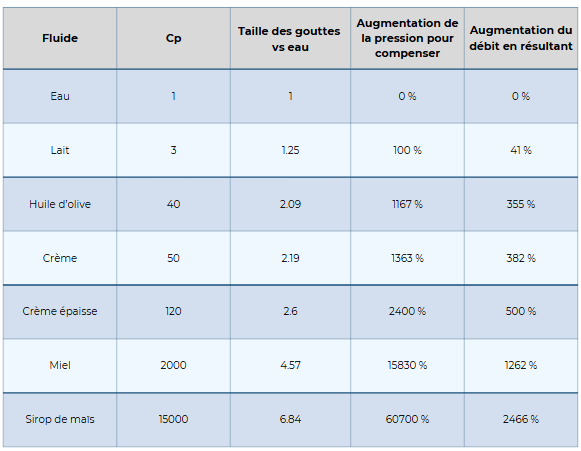 Viscosite des fluides