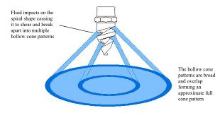 Spiral Design Full Cone Nozzle Diagram